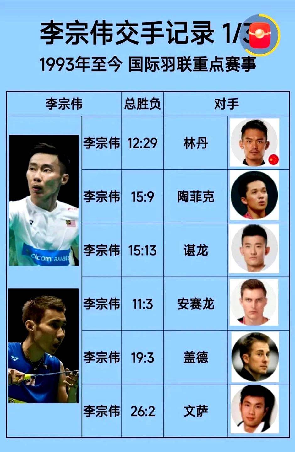 丹麦羽毛球队碾压泰国羽毛球队，李宗伟打破历史纪录